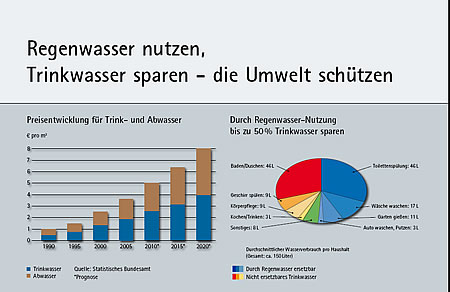 Regenwasser nutzen