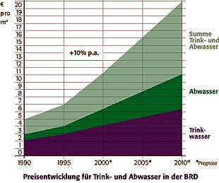 Trinkwasser Preisentwicklung